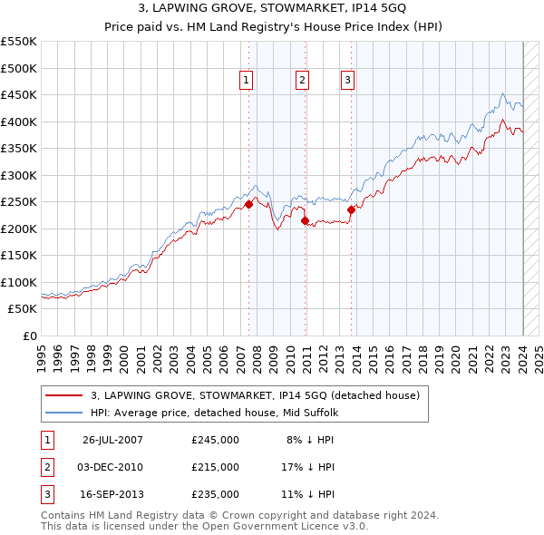 3, LAPWING GROVE, STOWMARKET, IP14 5GQ: Price paid vs HM Land Registry's House Price Index