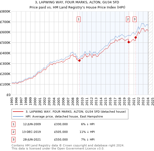 3, LAPWING WAY, FOUR MARKS, ALTON, GU34 5FD: Price paid vs HM Land Registry's House Price Index