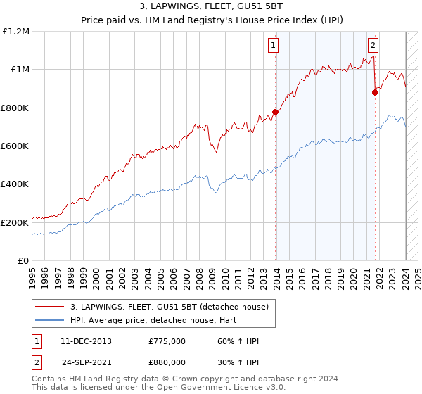 3, LAPWINGS, FLEET, GU51 5BT: Price paid vs HM Land Registry's House Price Index