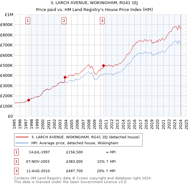 3, LARCH AVENUE, WOKINGHAM, RG41 1EJ: Price paid vs HM Land Registry's House Price Index