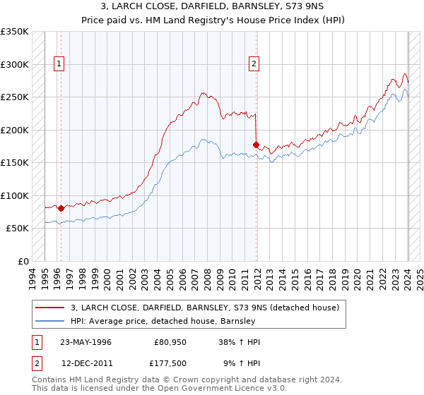 3, LARCH CLOSE, DARFIELD, BARNSLEY, S73 9NS: Price paid vs HM Land Registry's House Price Index