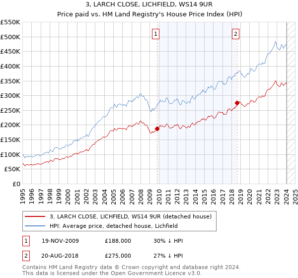 3, LARCH CLOSE, LICHFIELD, WS14 9UR: Price paid vs HM Land Registry's House Price Index