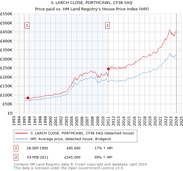 3, LARCH CLOSE, PORTHCAWL, CF36 5AQ: Price paid vs HM Land Registry's House Price Index