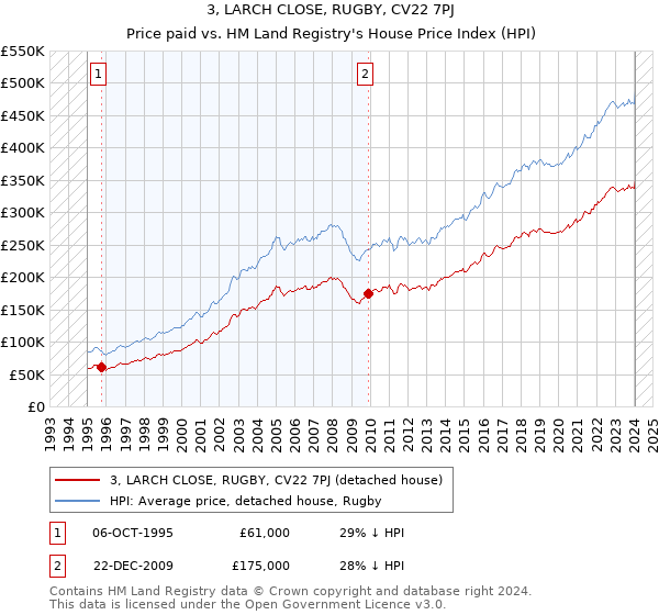 3, LARCH CLOSE, RUGBY, CV22 7PJ: Price paid vs HM Land Registry's House Price Index