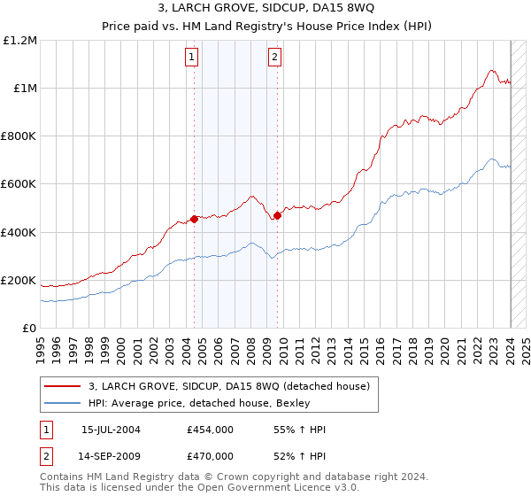 3, LARCH GROVE, SIDCUP, DA15 8WQ: Price paid vs HM Land Registry's House Price Index