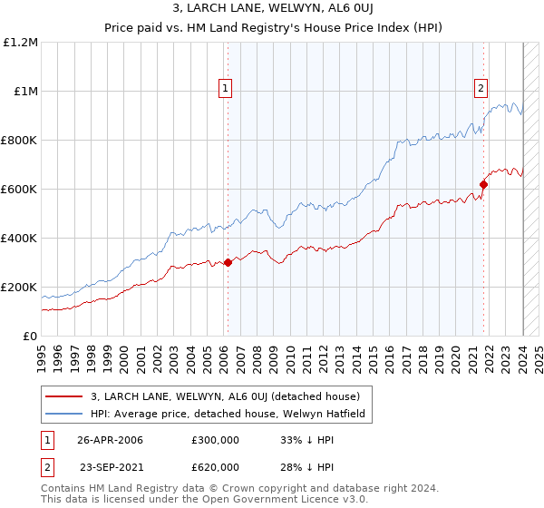 3, LARCH LANE, WELWYN, AL6 0UJ: Price paid vs HM Land Registry's House Price Index