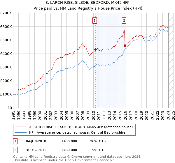 3, LARCH RISE, SILSOE, BEDFORD, MK45 4FP: Price paid vs HM Land Registry's House Price Index