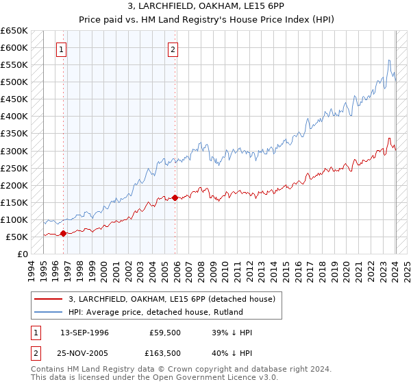 3, LARCHFIELD, OAKHAM, LE15 6PP: Price paid vs HM Land Registry's House Price Index
