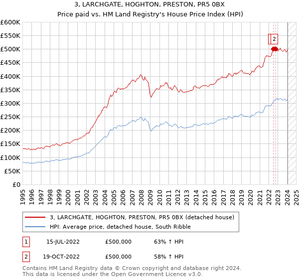 3, LARCHGATE, HOGHTON, PRESTON, PR5 0BX: Price paid vs HM Land Registry's House Price Index