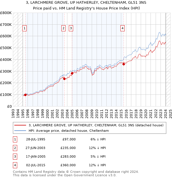 3, LARCHMERE GROVE, UP HATHERLEY, CHELTENHAM, GL51 3NS: Price paid vs HM Land Registry's House Price Index