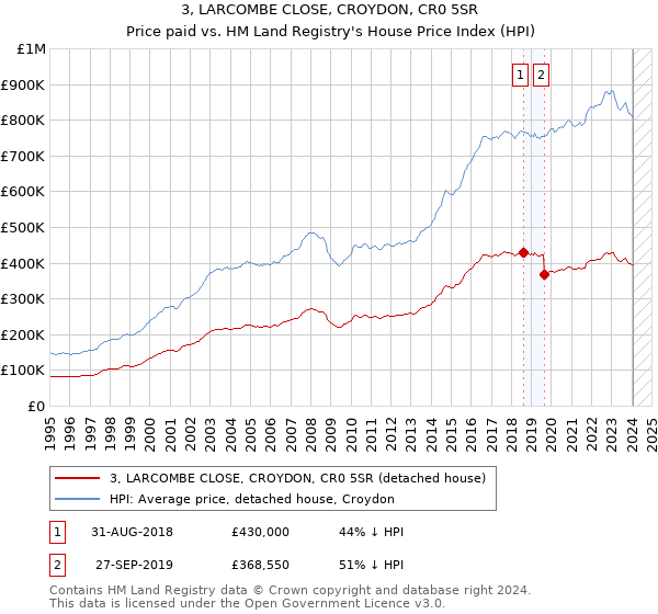 3, LARCOMBE CLOSE, CROYDON, CR0 5SR: Price paid vs HM Land Registry's House Price Index
