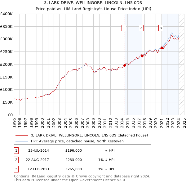 3, LARK DRIVE, WELLINGORE, LINCOLN, LN5 0DS: Price paid vs HM Land Registry's House Price Index