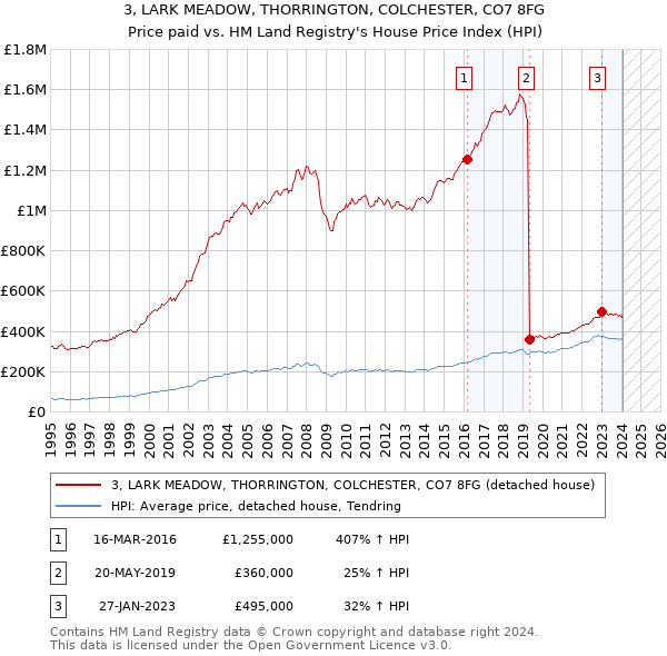 3, LARK MEADOW, THORRINGTON, COLCHESTER, CO7 8FG: Price paid vs HM Land Registry's House Price Index