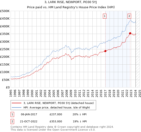 3, LARK RISE, NEWPORT, PO30 5YJ: Price paid vs HM Land Registry's House Price Index