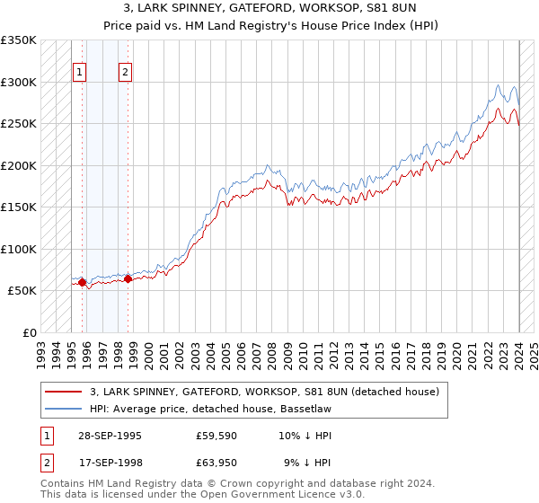 3, LARK SPINNEY, GATEFORD, WORKSOP, S81 8UN: Price paid vs HM Land Registry's House Price Index