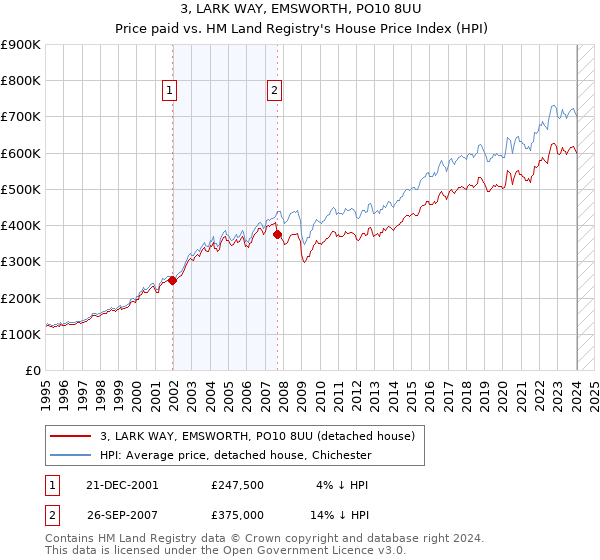 3, LARK WAY, EMSWORTH, PO10 8UU: Price paid vs HM Land Registry's House Price Index