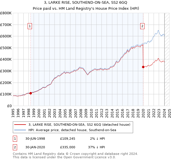 3, LARKE RISE, SOUTHEND-ON-SEA, SS2 6GQ: Price paid vs HM Land Registry's House Price Index