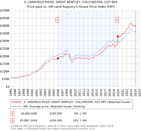 3, LARKFIELD ROAD, GREAT BENTLEY, COLCHESTER, CO7 8PX: Price paid vs HM Land Registry's House Price Index