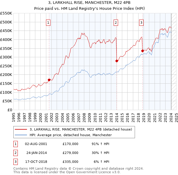 3, LARKHALL RISE, MANCHESTER, M22 4PB: Price paid vs HM Land Registry's House Price Index