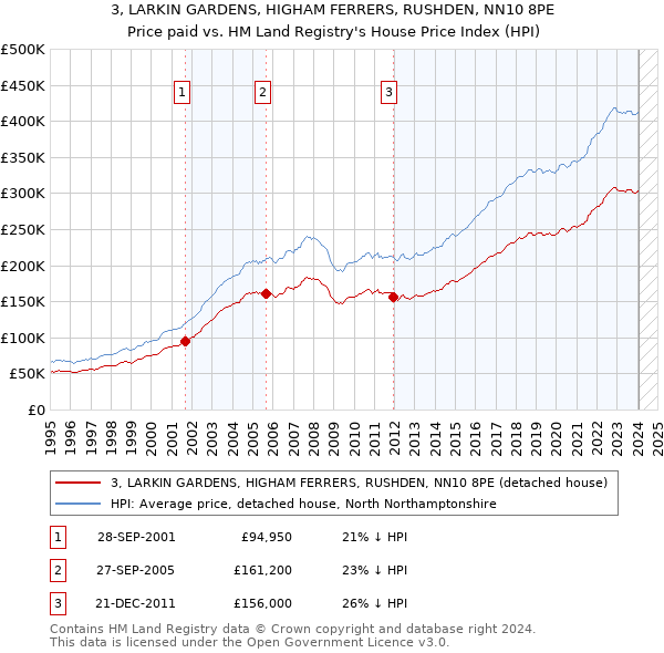 3, LARKIN GARDENS, HIGHAM FERRERS, RUSHDEN, NN10 8PE: Price paid vs HM Land Registry's House Price Index