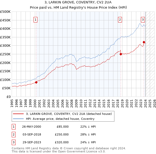 3, LARKIN GROVE, COVENTRY, CV2 2UA: Price paid vs HM Land Registry's House Price Index