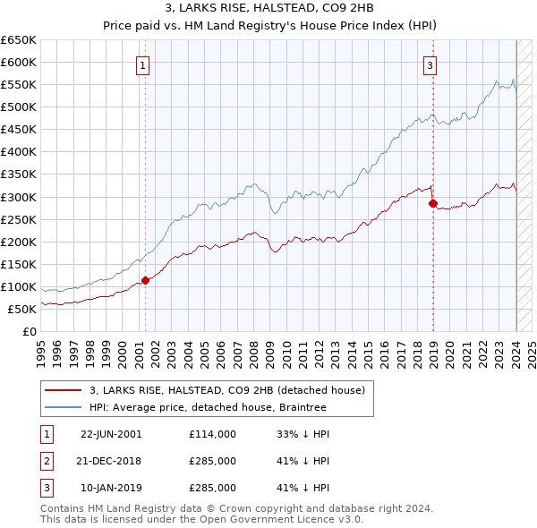 3, LARKS RISE, HALSTEAD, CO9 2HB: Price paid vs HM Land Registry's House Price Index