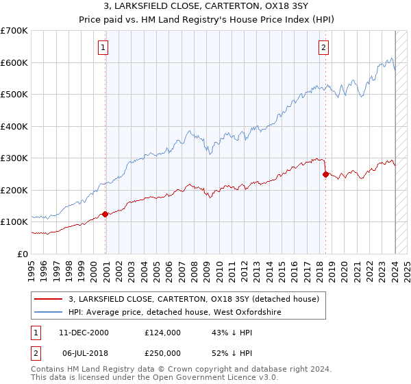3, LARKSFIELD CLOSE, CARTERTON, OX18 3SY: Price paid vs HM Land Registry's House Price Index