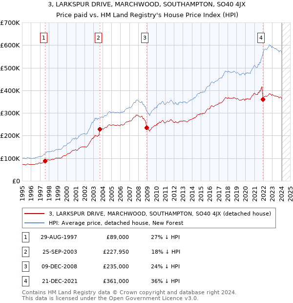 3, LARKSPUR DRIVE, MARCHWOOD, SOUTHAMPTON, SO40 4JX: Price paid vs HM Land Registry's House Price Index