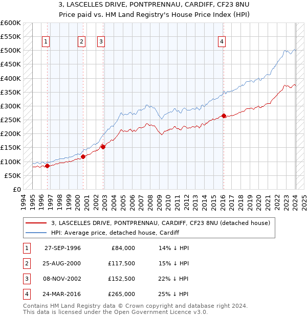 3, LASCELLES DRIVE, PONTPRENNAU, CARDIFF, CF23 8NU: Price paid vs HM Land Registry's House Price Index