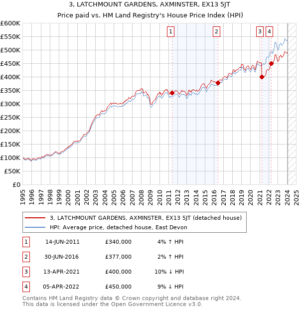 3, LATCHMOUNT GARDENS, AXMINSTER, EX13 5JT: Price paid vs HM Land Registry's House Price Index