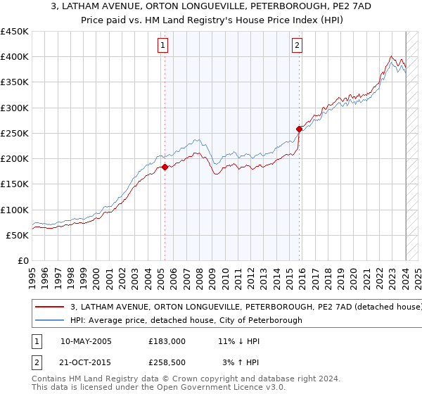 3, LATHAM AVENUE, ORTON LONGUEVILLE, PETERBOROUGH, PE2 7AD: Price paid vs HM Land Registry's House Price Index