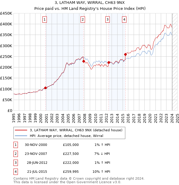 3, LATHAM WAY, WIRRAL, CH63 9NX: Price paid vs HM Land Registry's House Price Index