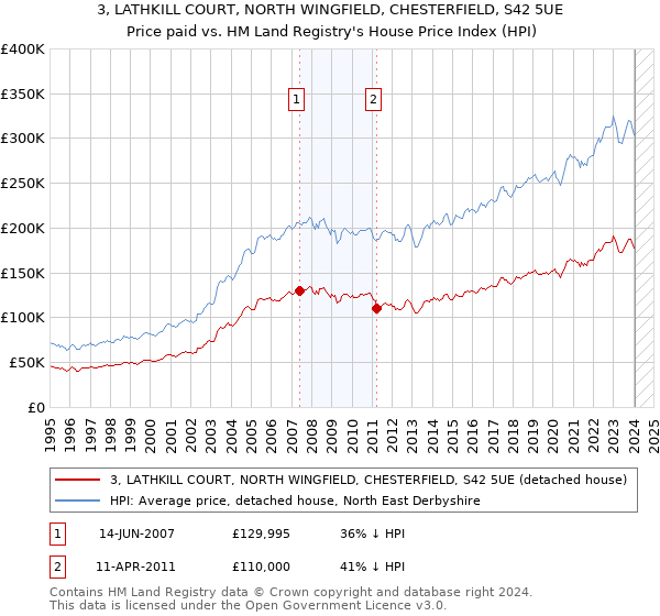3, LATHKILL COURT, NORTH WINGFIELD, CHESTERFIELD, S42 5UE: Price paid vs HM Land Registry's House Price Index