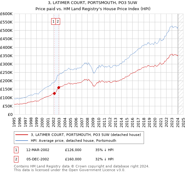 3, LATIMER COURT, PORTSMOUTH, PO3 5UW: Price paid vs HM Land Registry's House Price Index