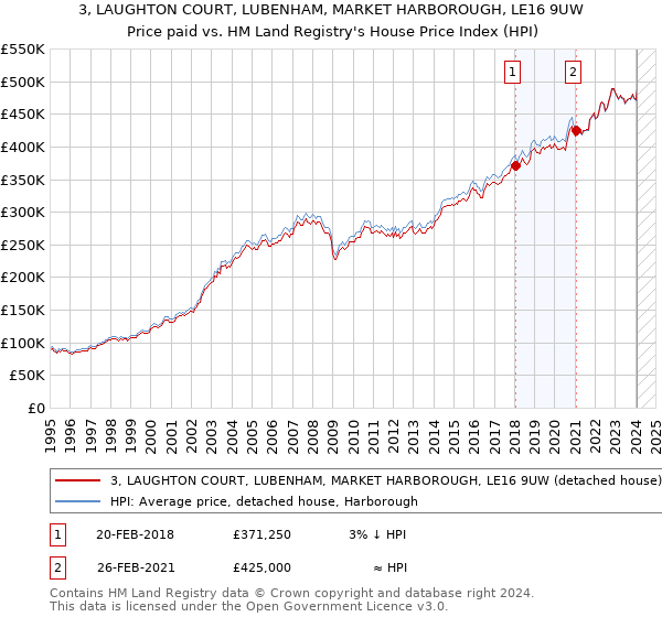 3, LAUGHTON COURT, LUBENHAM, MARKET HARBOROUGH, LE16 9UW: Price paid vs HM Land Registry's House Price Index