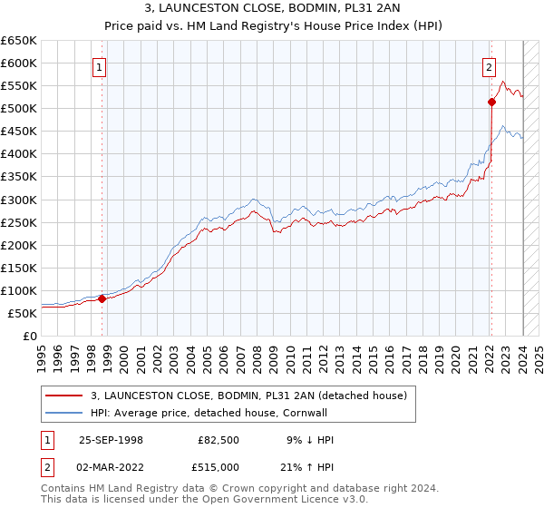 3, LAUNCESTON CLOSE, BODMIN, PL31 2AN: Price paid vs HM Land Registry's House Price Index
