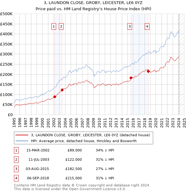 3, LAUNDON CLOSE, GROBY, LEICESTER, LE6 0YZ: Price paid vs HM Land Registry's House Price Index