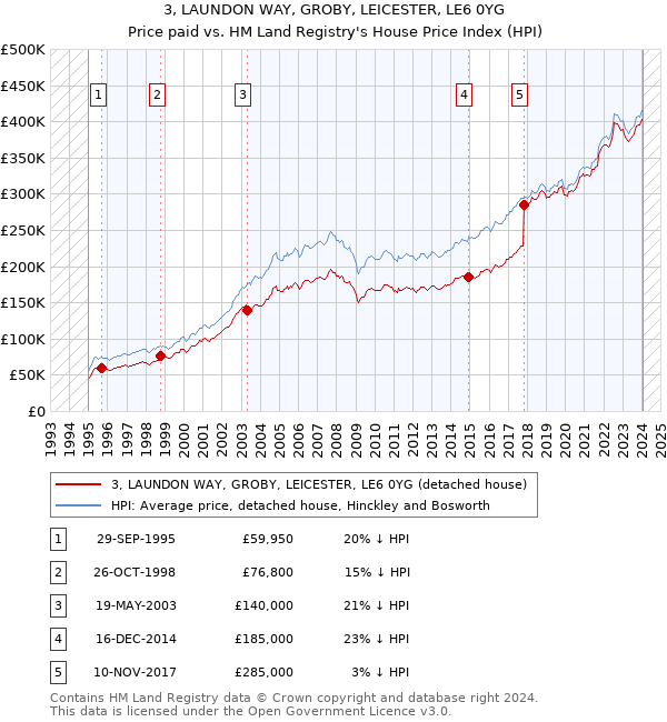 3, LAUNDON WAY, GROBY, LEICESTER, LE6 0YG: Price paid vs HM Land Registry's House Price Index