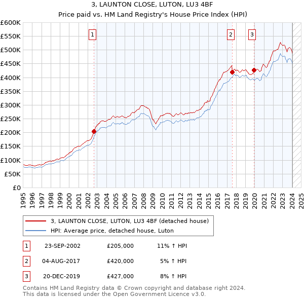 3, LAUNTON CLOSE, LUTON, LU3 4BF: Price paid vs HM Land Registry's House Price Index