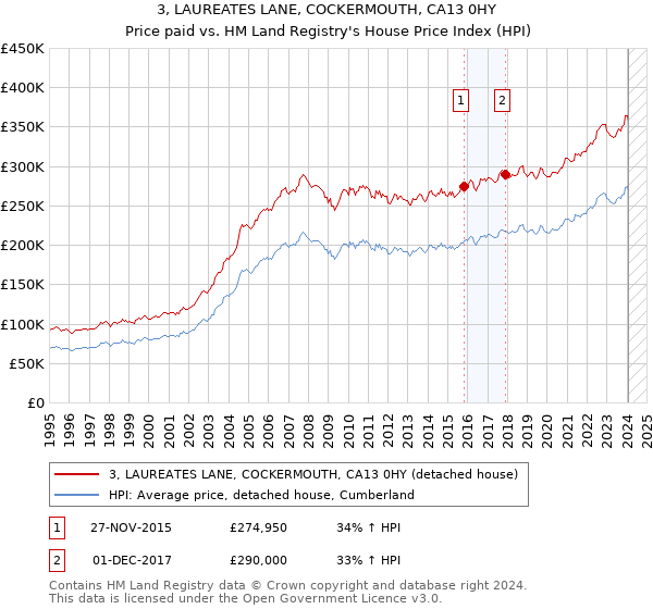 3, LAUREATES LANE, COCKERMOUTH, CA13 0HY: Price paid vs HM Land Registry's House Price Index