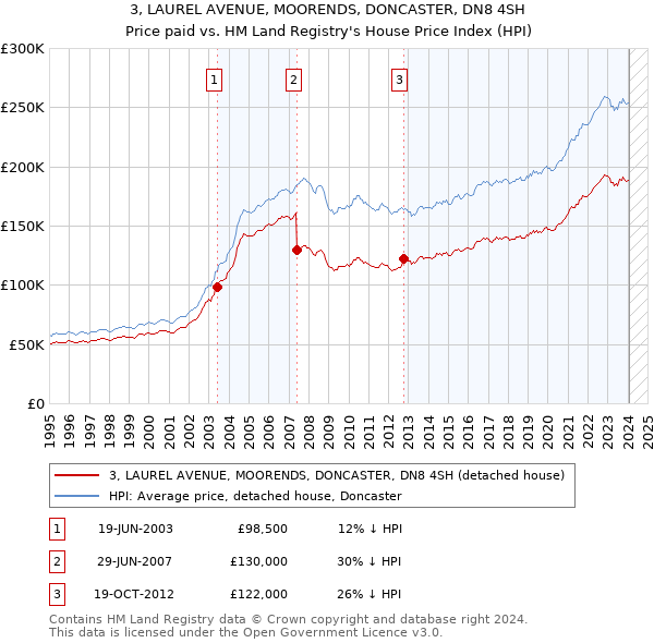 3, LAUREL AVENUE, MOORENDS, DONCASTER, DN8 4SH: Price paid vs HM Land Registry's House Price Index