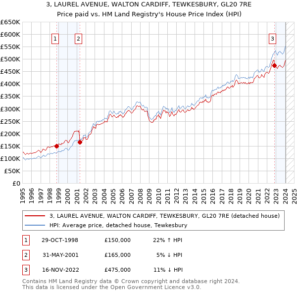 3, LAUREL AVENUE, WALTON CARDIFF, TEWKESBURY, GL20 7RE: Price paid vs HM Land Registry's House Price Index