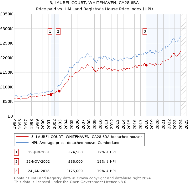 3, LAUREL COURT, WHITEHAVEN, CA28 6RA: Price paid vs HM Land Registry's House Price Index