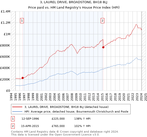 3, LAUREL DRIVE, BROADSTONE, BH18 8LJ: Price paid vs HM Land Registry's House Price Index