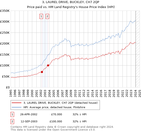 3, LAUREL DRIVE, BUCKLEY, CH7 2QP: Price paid vs HM Land Registry's House Price Index