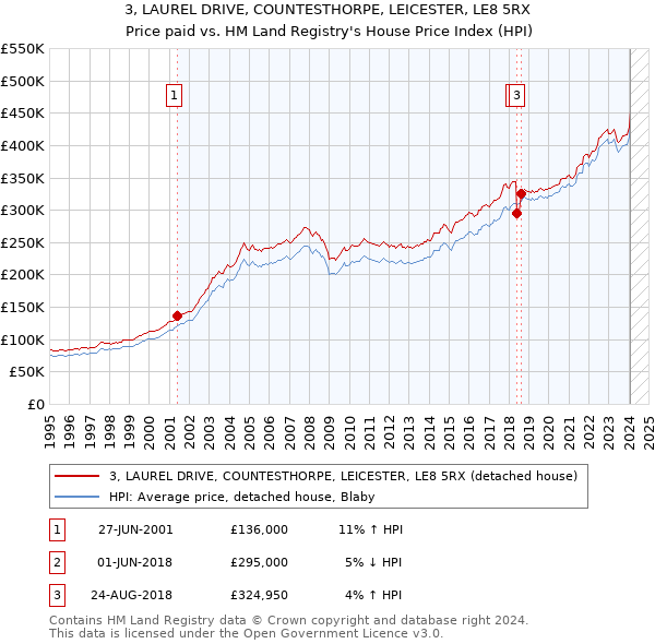 3, LAUREL DRIVE, COUNTESTHORPE, LEICESTER, LE8 5RX: Price paid vs HM Land Registry's House Price Index