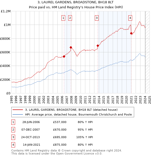 3, LAUREL GARDENS, BROADSTONE, BH18 8LT: Price paid vs HM Land Registry's House Price Index