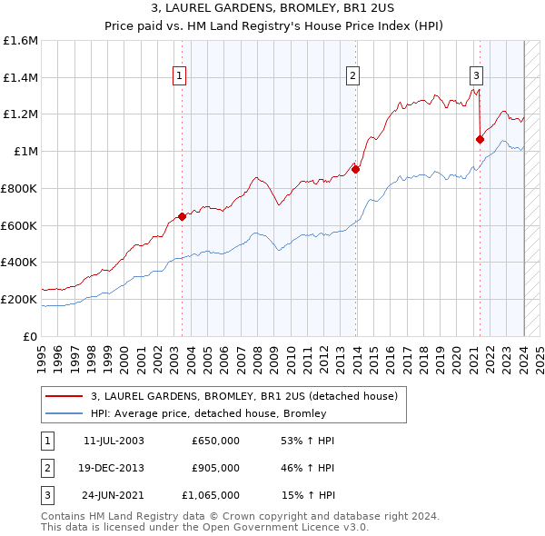 3, LAUREL GARDENS, BROMLEY, BR1 2US: Price paid vs HM Land Registry's House Price Index
