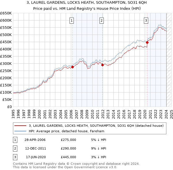 3, LAUREL GARDENS, LOCKS HEATH, SOUTHAMPTON, SO31 6QH: Price paid vs HM Land Registry's House Price Index