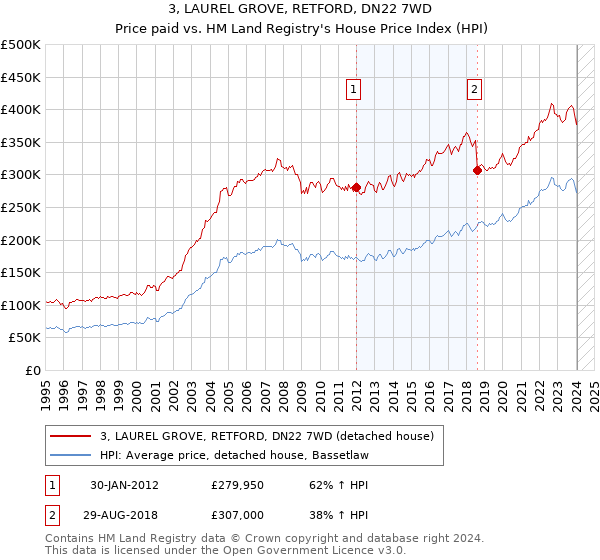 3, LAUREL GROVE, RETFORD, DN22 7WD: Price paid vs HM Land Registry's House Price Index